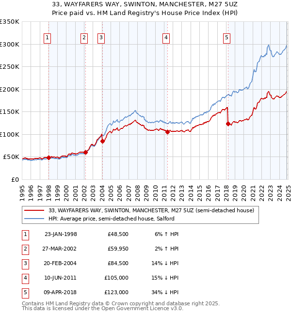 33, WAYFARERS WAY, SWINTON, MANCHESTER, M27 5UZ: Price paid vs HM Land Registry's House Price Index