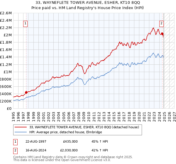 33, WAYNEFLETE TOWER AVENUE, ESHER, KT10 8QQ: Price paid vs HM Land Registry's House Price Index