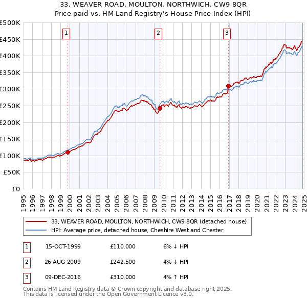 33, WEAVER ROAD, MOULTON, NORTHWICH, CW9 8QR: Price paid vs HM Land Registry's House Price Index