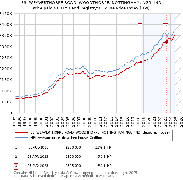 33, WEAVERTHORPE ROAD, WOODTHORPE, NOTTINGHAM, NG5 4ND: Price paid vs HM Land Registry's House Price Index