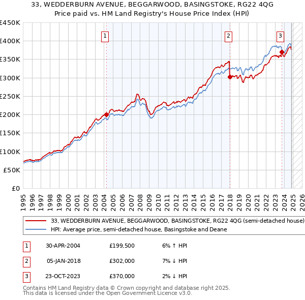 33, WEDDERBURN AVENUE, BEGGARWOOD, BASINGSTOKE, RG22 4QG: Price paid vs HM Land Registry's House Price Index