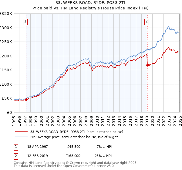 33, WEEKS ROAD, RYDE, PO33 2TL: Price paid vs HM Land Registry's House Price Index