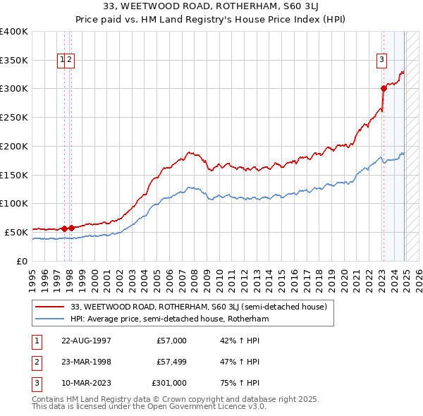 33, WEETWOOD ROAD, ROTHERHAM, S60 3LJ: Price paid vs HM Land Registry's House Price Index