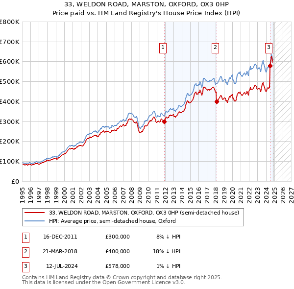 33, WELDON ROAD, MARSTON, OXFORD, OX3 0HP: Price paid vs HM Land Registry's House Price Index