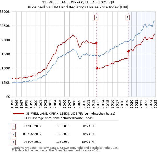 33, WELL LANE, KIPPAX, LEEDS, LS25 7JR: Price paid vs HM Land Registry's House Price Index