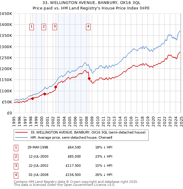 33, WELLINGTON AVENUE, BANBURY, OX16 3QL: Price paid vs HM Land Registry's House Price Index