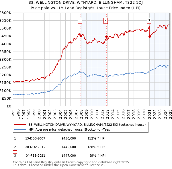 33, WELLINGTON DRIVE, WYNYARD, BILLINGHAM, TS22 5QJ: Price paid vs HM Land Registry's House Price Index