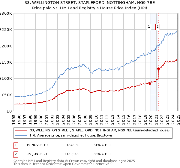 33, WELLINGTON STREET, STAPLEFORD, NOTTINGHAM, NG9 7BE: Price paid vs HM Land Registry's House Price Index