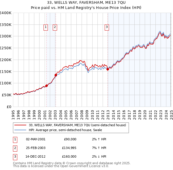 33, WELLS WAY, FAVERSHAM, ME13 7QU: Price paid vs HM Land Registry's House Price Index