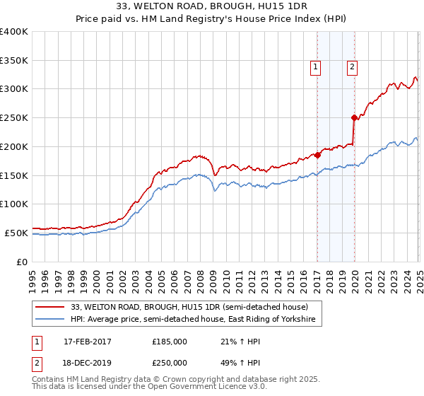 33, WELTON ROAD, BROUGH, HU15 1DR: Price paid vs HM Land Registry's House Price Index