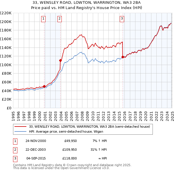 33, WENSLEY ROAD, LOWTON, WARRINGTON, WA3 2BA: Price paid vs HM Land Registry's House Price Index