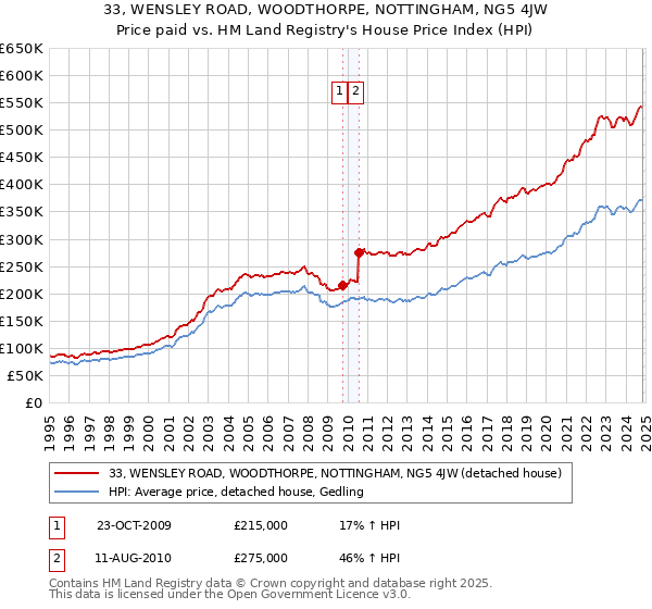 33, WENSLEY ROAD, WOODTHORPE, NOTTINGHAM, NG5 4JW: Price paid vs HM Land Registry's House Price Index