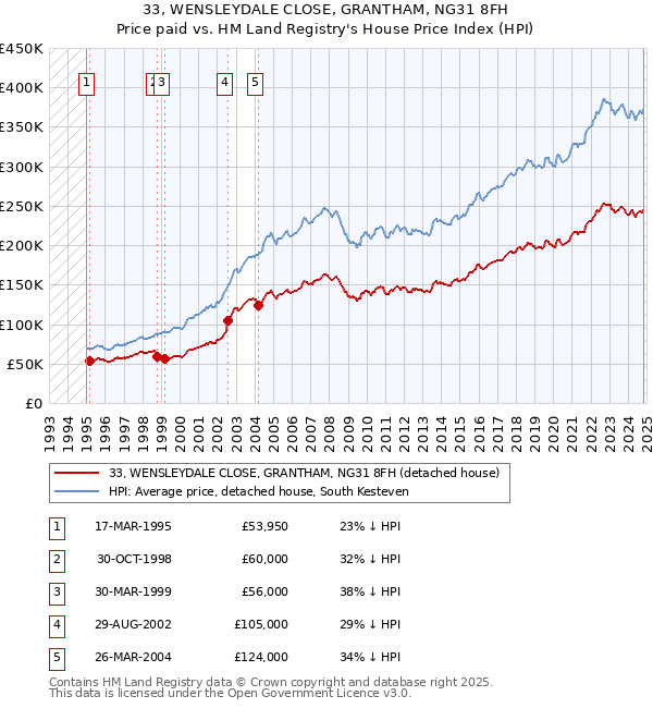 33, WENSLEYDALE CLOSE, GRANTHAM, NG31 8FH: Price paid vs HM Land Registry's House Price Index