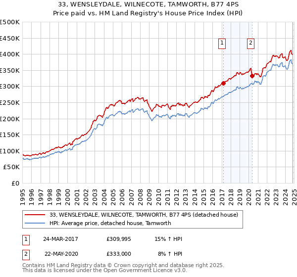 33, WENSLEYDALE, WILNECOTE, TAMWORTH, B77 4PS: Price paid vs HM Land Registry's House Price Index