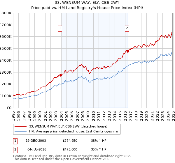 33, WENSUM WAY, ELY, CB6 2WY: Price paid vs HM Land Registry's House Price Index