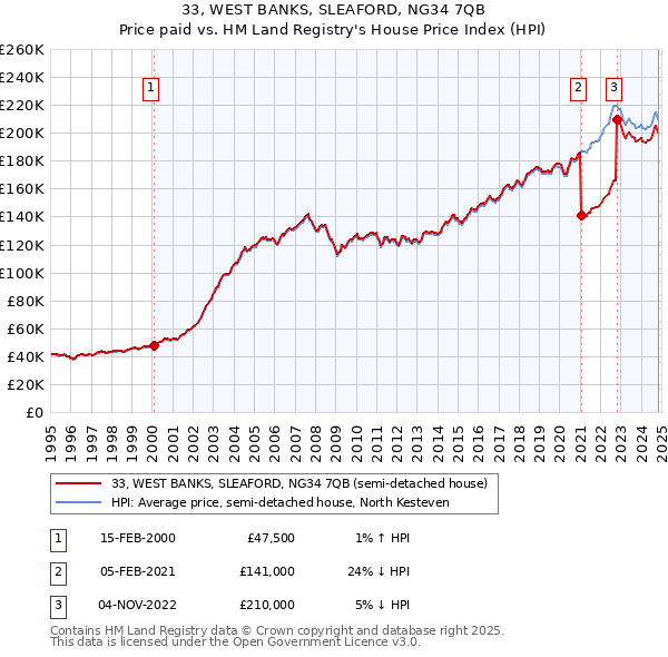 33, WEST BANKS, SLEAFORD, NG34 7QB: Price paid vs HM Land Registry's House Price Index