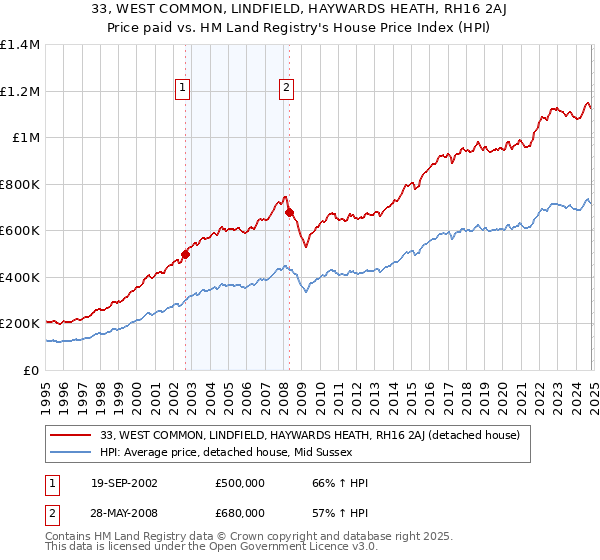 33, WEST COMMON, LINDFIELD, HAYWARDS HEATH, RH16 2AJ: Price paid vs HM Land Registry's House Price Index