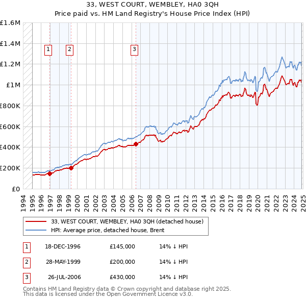 33, WEST COURT, WEMBLEY, HA0 3QH: Price paid vs HM Land Registry's House Price Index