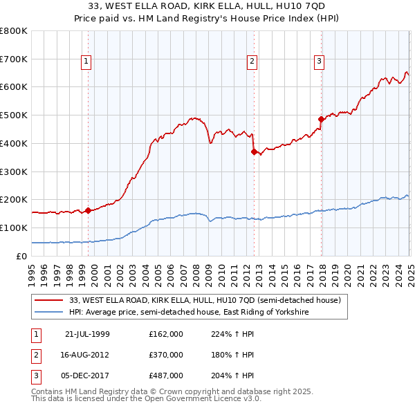 33, WEST ELLA ROAD, KIRK ELLA, HULL, HU10 7QD: Price paid vs HM Land Registry's House Price Index