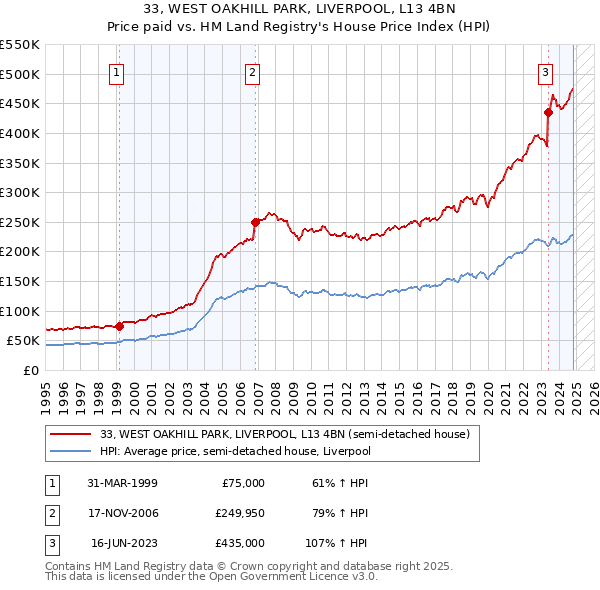 33, WEST OAKHILL PARK, LIVERPOOL, L13 4BN: Price paid vs HM Land Registry's House Price Index