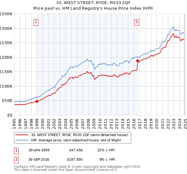 33, WEST STREET, RYDE, PO33 2QF: Price paid vs HM Land Registry's House Price Index