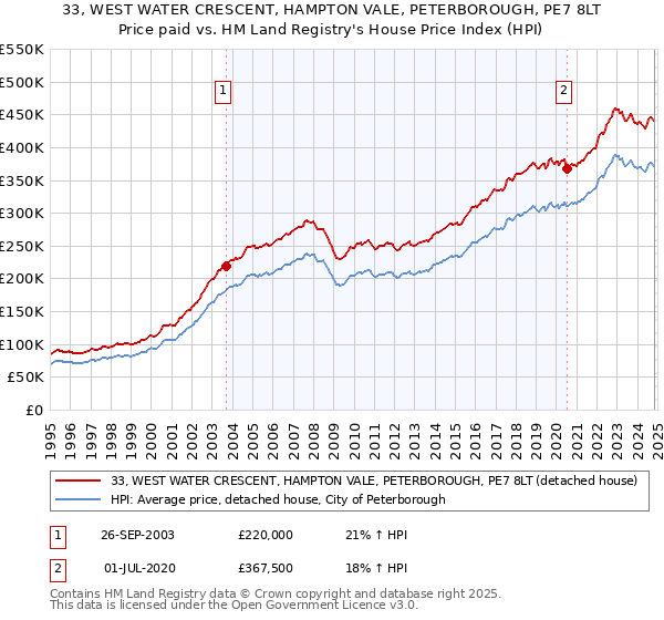 33, WEST WATER CRESCENT, HAMPTON VALE, PETERBOROUGH, PE7 8LT: Price paid vs HM Land Registry's House Price Index