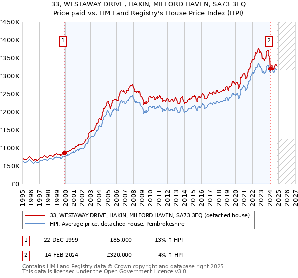 33, WESTAWAY DRIVE, HAKIN, MILFORD HAVEN, SA73 3EQ: Price paid vs HM Land Registry's House Price Index