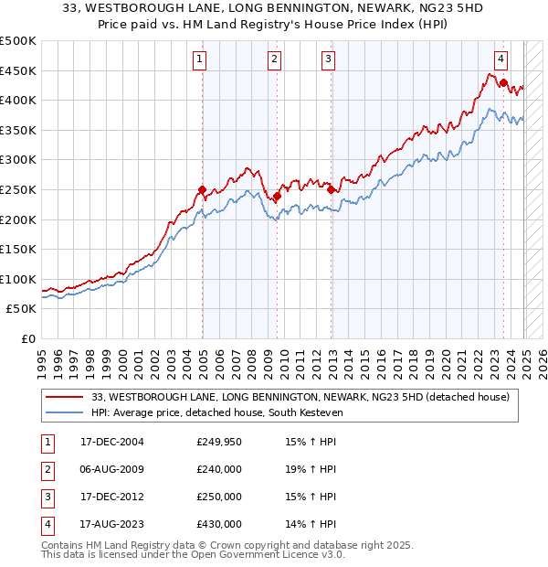 33, WESTBOROUGH LANE, LONG BENNINGTON, NEWARK, NG23 5HD: Price paid vs HM Land Registry's House Price Index