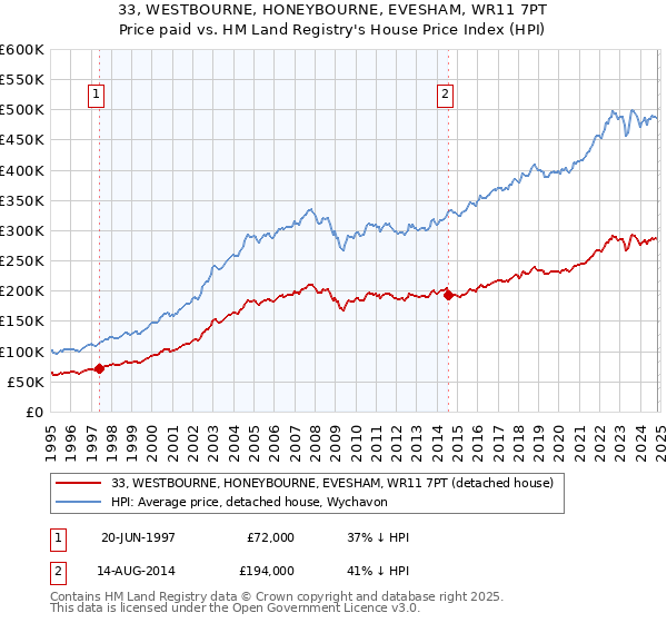 33, WESTBOURNE, HONEYBOURNE, EVESHAM, WR11 7PT: Price paid vs HM Land Registry's House Price Index