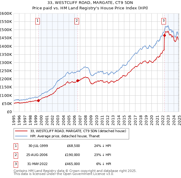 33, WESTCLIFF ROAD, MARGATE, CT9 5DN: Price paid vs HM Land Registry's House Price Index