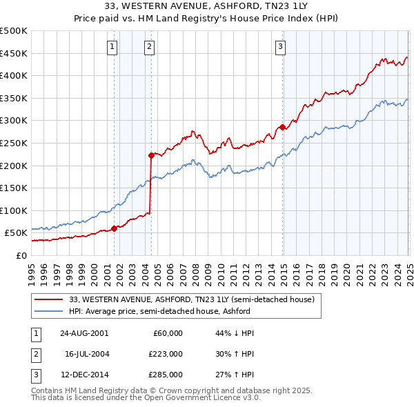 33, WESTERN AVENUE, ASHFORD, TN23 1LY: Price paid vs HM Land Registry's House Price Index