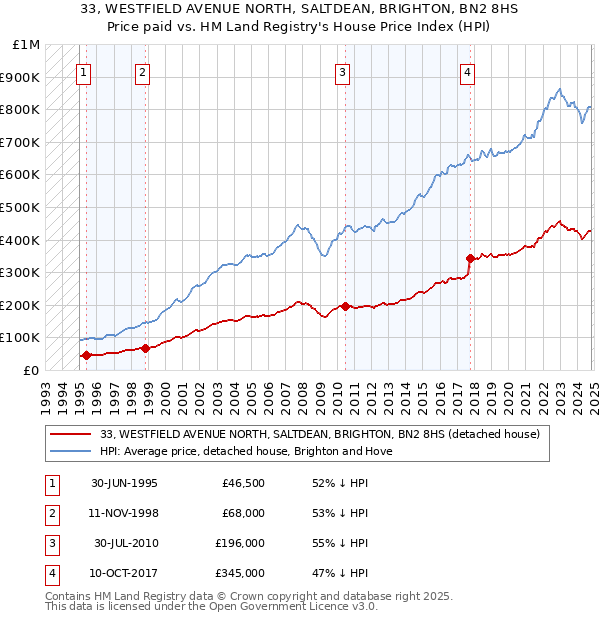 33, WESTFIELD AVENUE NORTH, SALTDEAN, BRIGHTON, BN2 8HS: Price paid vs HM Land Registry's House Price Index