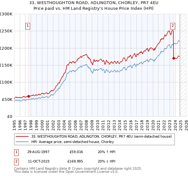 33, WESTHOUGHTON ROAD, ADLINGTON, CHORLEY, PR7 4EU: Price paid vs HM Land Registry's House Price Index