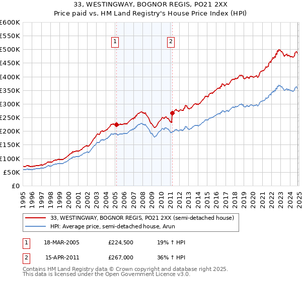 33, WESTINGWAY, BOGNOR REGIS, PO21 2XX: Price paid vs HM Land Registry's House Price Index