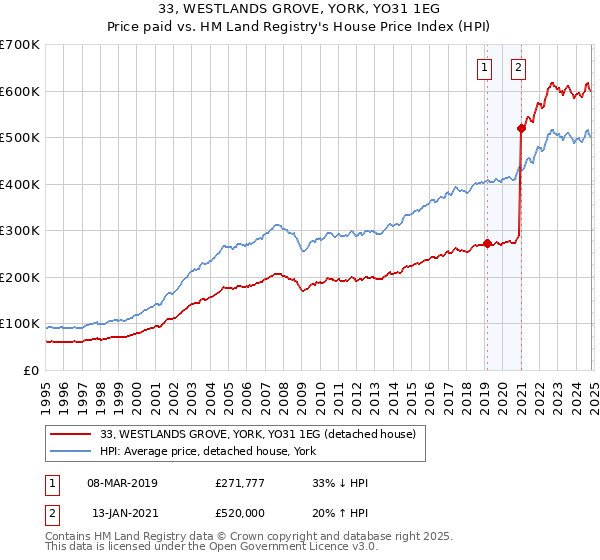 33, WESTLANDS GROVE, YORK, YO31 1EG: Price paid vs HM Land Registry's House Price Index