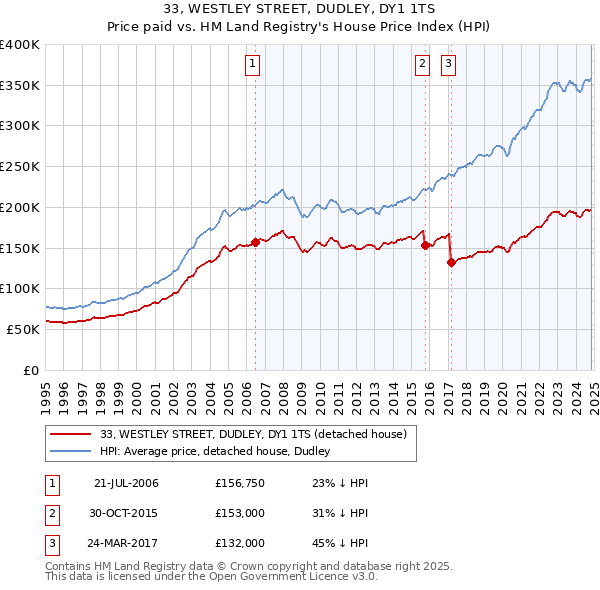 33, WESTLEY STREET, DUDLEY, DY1 1TS: Price paid vs HM Land Registry's House Price Index