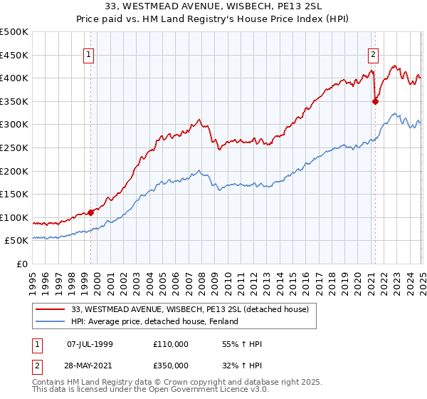 33, WESTMEAD AVENUE, WISBECH, PE13 2SL: Price paid vs HM Land Registry's House Price Index