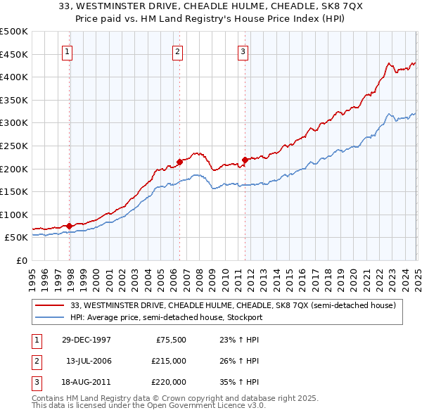 33, WESTMINSTER DRIVE, CHEADLE HULME, CHEADLE, SK8 7QX: Price paid vs HM Land Registry's House Price Index