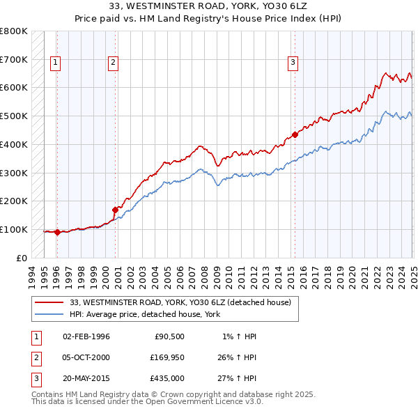 33, WESTMINSTER ROAD, YORK, YO30 6LZ: Price paid vs HM Land Registry's House Price Index