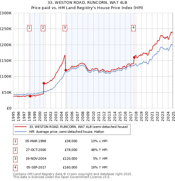 33, WESTON ROAD, RUNCORN, WA7 4LB: Price paid vs HM Land Registry's House Price Index