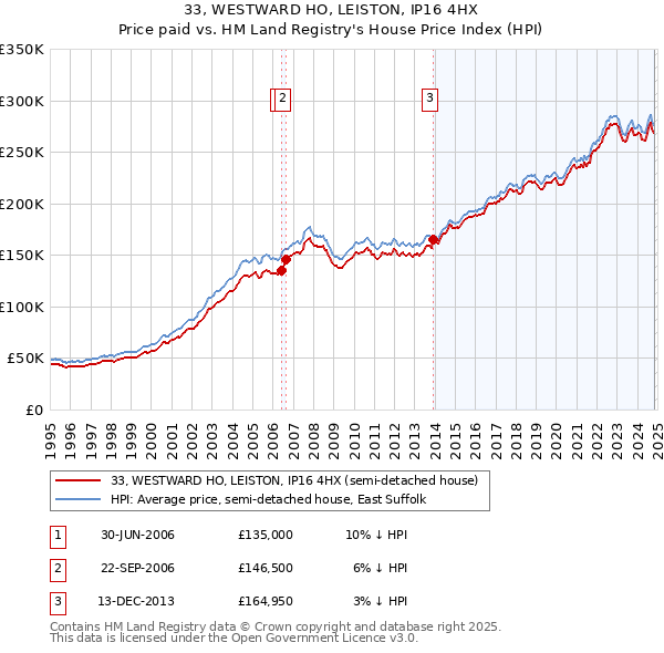 33, WESTWARD HO, LEISTON, IP16 4HX: Price paid vs HM Land Registry's House Price Index