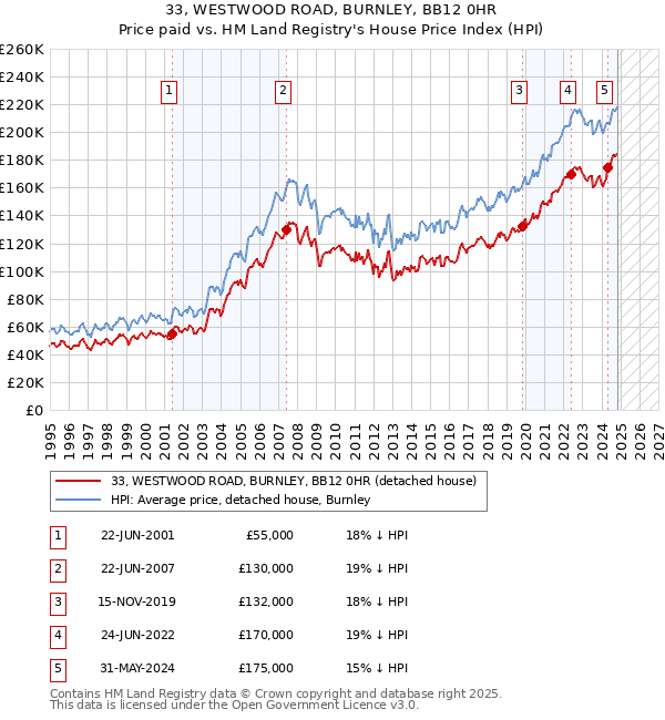 33, WESTWOOD ROAD, BURNLEY, BB12 0HR: Price paid vs HM Land Registry's House Price Index