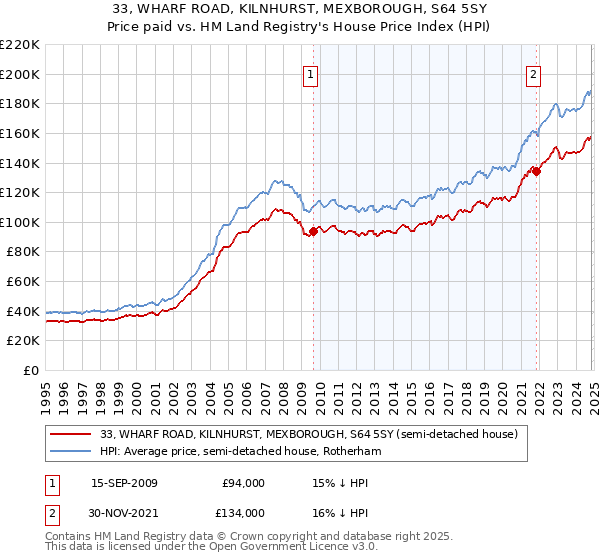 33, WHARF ROAD, KILNHURST, MEXBOROUGH, S64 5SY: Price paid vs HM Land Registry's House Price Index