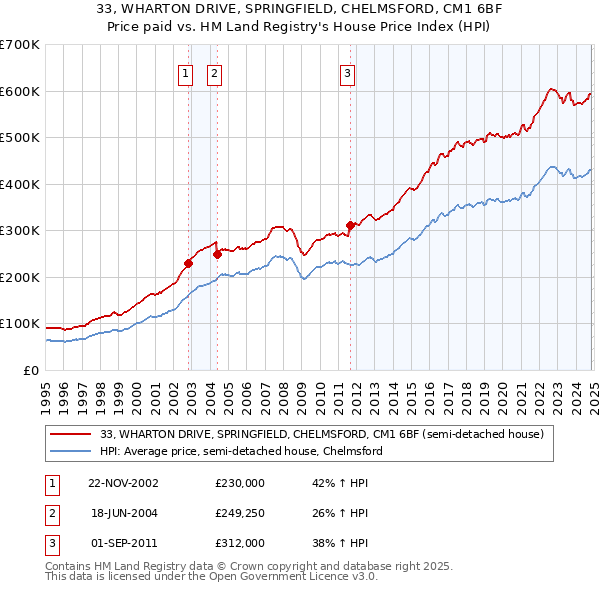 33, WHARTON DRIVE, SPRINGFIELD, CHELMSFORD, CM1 6BF: Price paid vs HM Land Registry's House Price Index