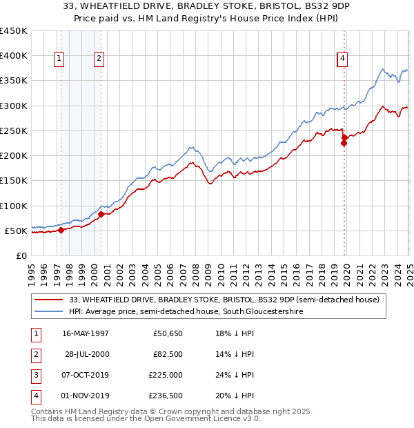 33, WHEATFIELD DRIVE, BRADLEY STOKE, BRISTOL, BS32 9DP: Price paid vs HM Land Registry's House Price Index