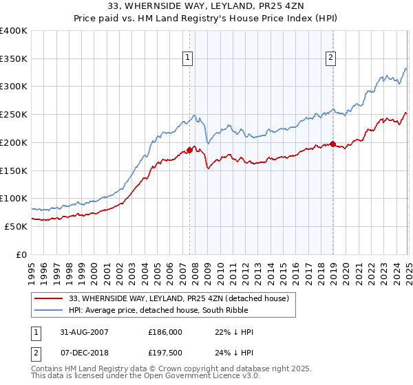 33, WHERNSIDE WAY, LEYLAND, PR25 4ZN: Price paid vs HM Land Registry's House Price Index