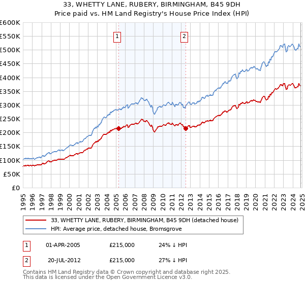 33, WHETTY LANE, RUBERY, BIRMINGHAM, B45 9DH: Price paid vs HM Land Registry's House Price Index