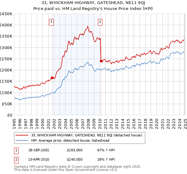 33, WHICKHAM HIGHWAY, GATESHEAD, NE11 9QJ: Price paid vs HM Land Registry's House Price Index