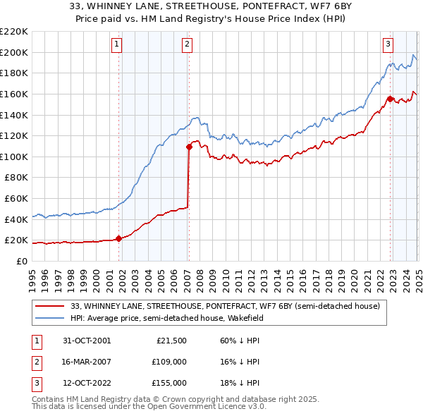 33, WHINNEY LANE, STREETHOUSE, PONTEFRACT, WF7 6BY: Price paid vs HM Land Registry's House Price Index