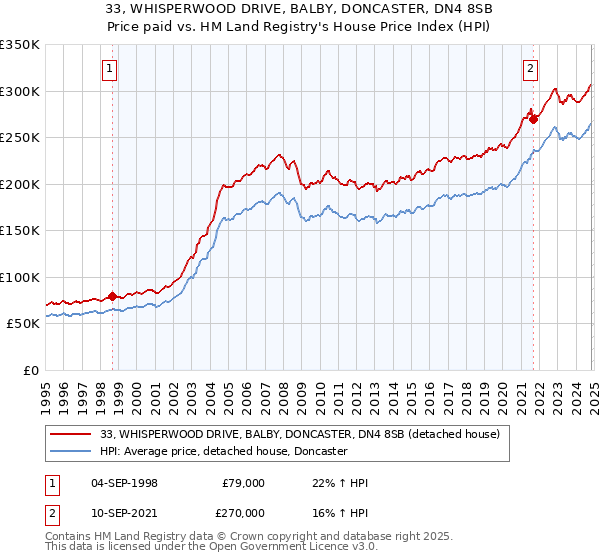 33, WHISPERWOOD DRIVE, BALBY, DONCASTER, DN4 8SB: Price paid vs HM Land Registry's House Price Index